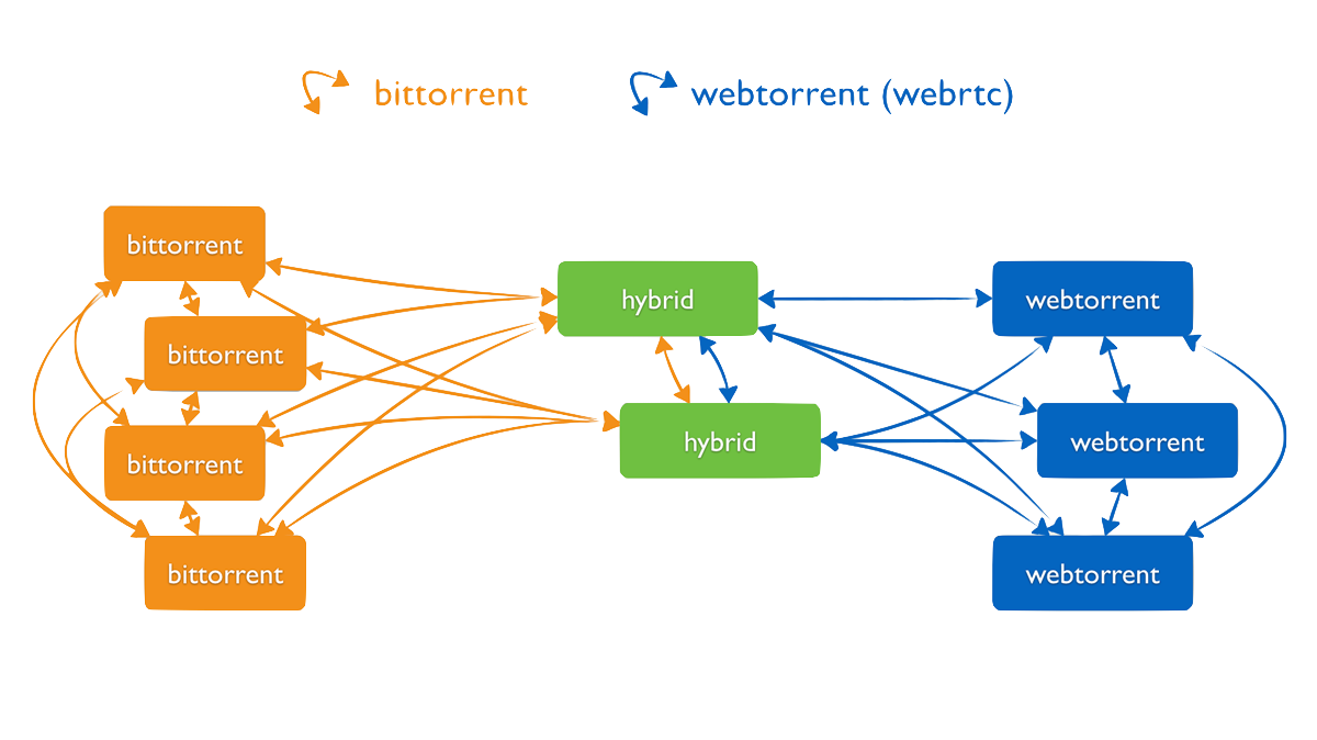 WebTorrent - network of peers