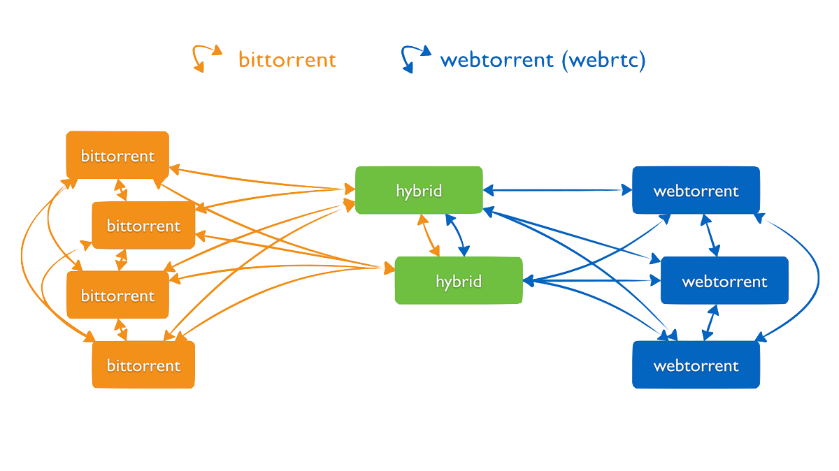 webtorrent